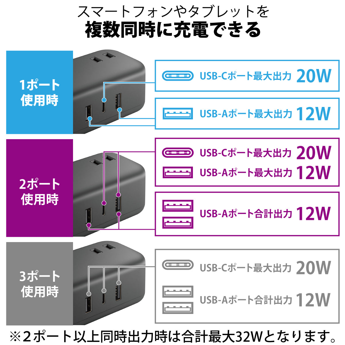 エレコム USBタップ USB Type-C×1(最大20W) USB-A×2(最大12W) 最大出力32W AC差込口×2 1.5m