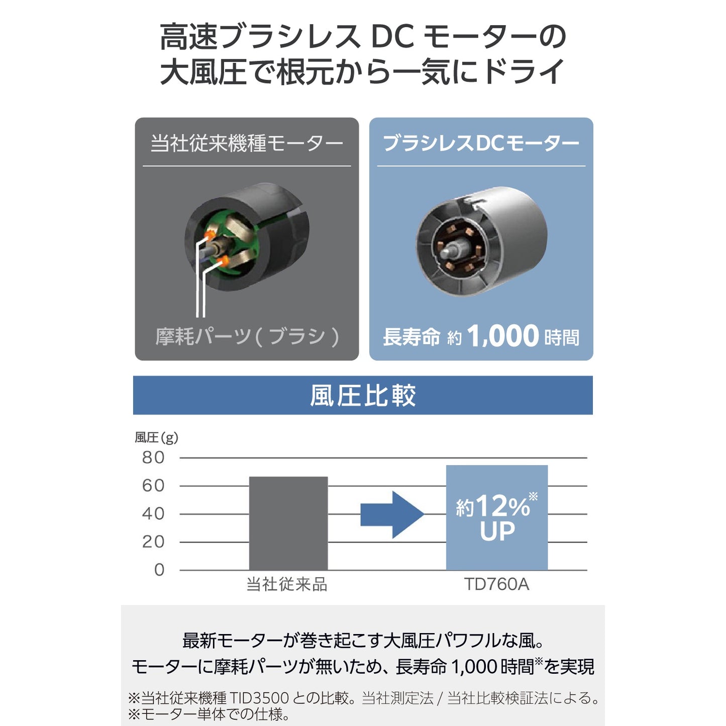 【公式EC限定】マイナスイオン ヘアドライヤー/ TD760A-W/E TD760A-C/E